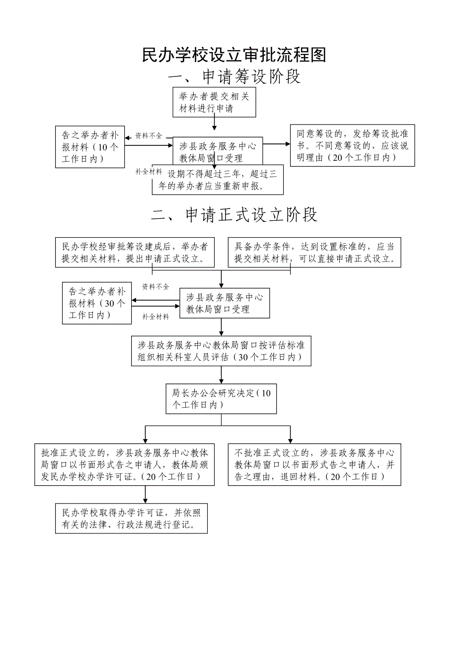 校车使用许可流程图_第2页