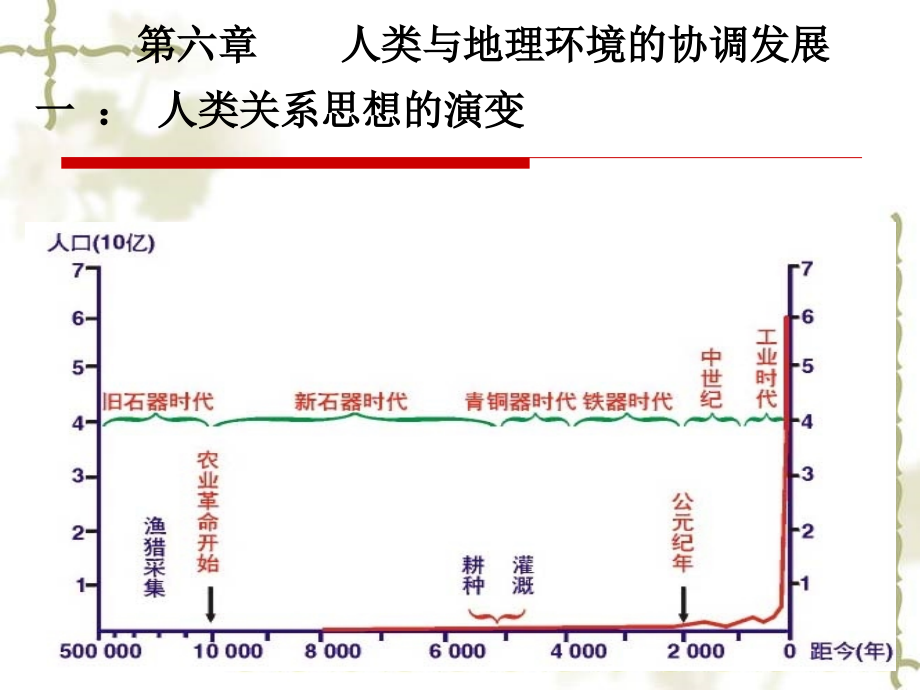 人类与地理环境的协调发展.ppt_第3页