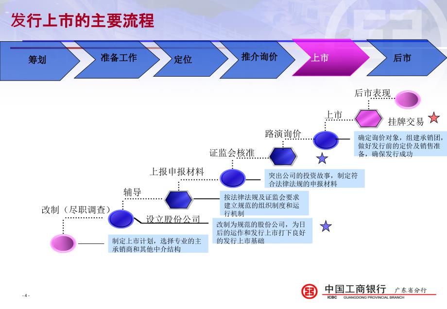 ipo超详细的流程介绍_不看后悔[1]_第4页