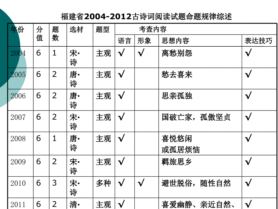 高三古诗词复习备考突破路径_第4页