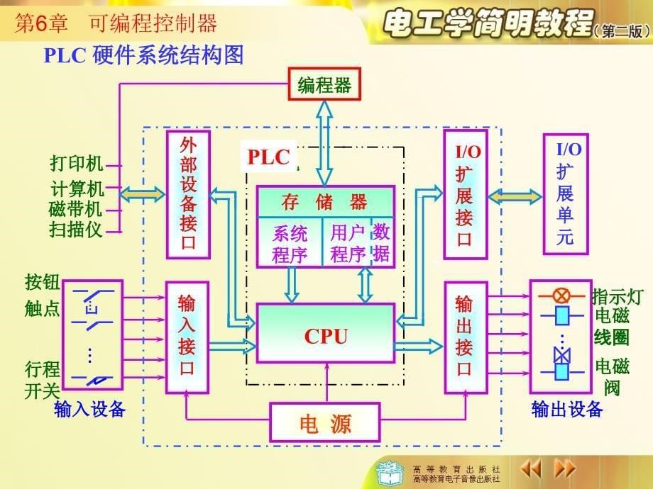 可编程控制器 秦曾皇电工学课件_第5页