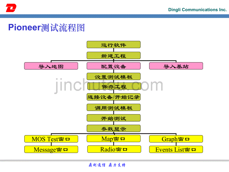 pioneer操作培训pptppt_第3页