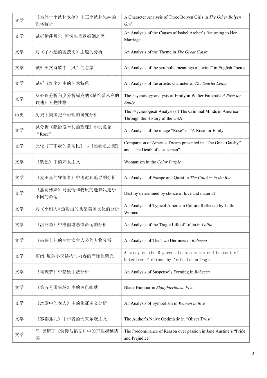 英语专业毕业论文选题方向_第3页