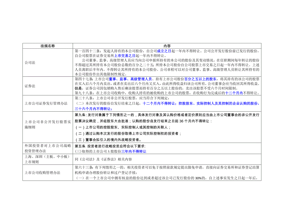 股份锁定期及转让限制法律法规总结_第1页