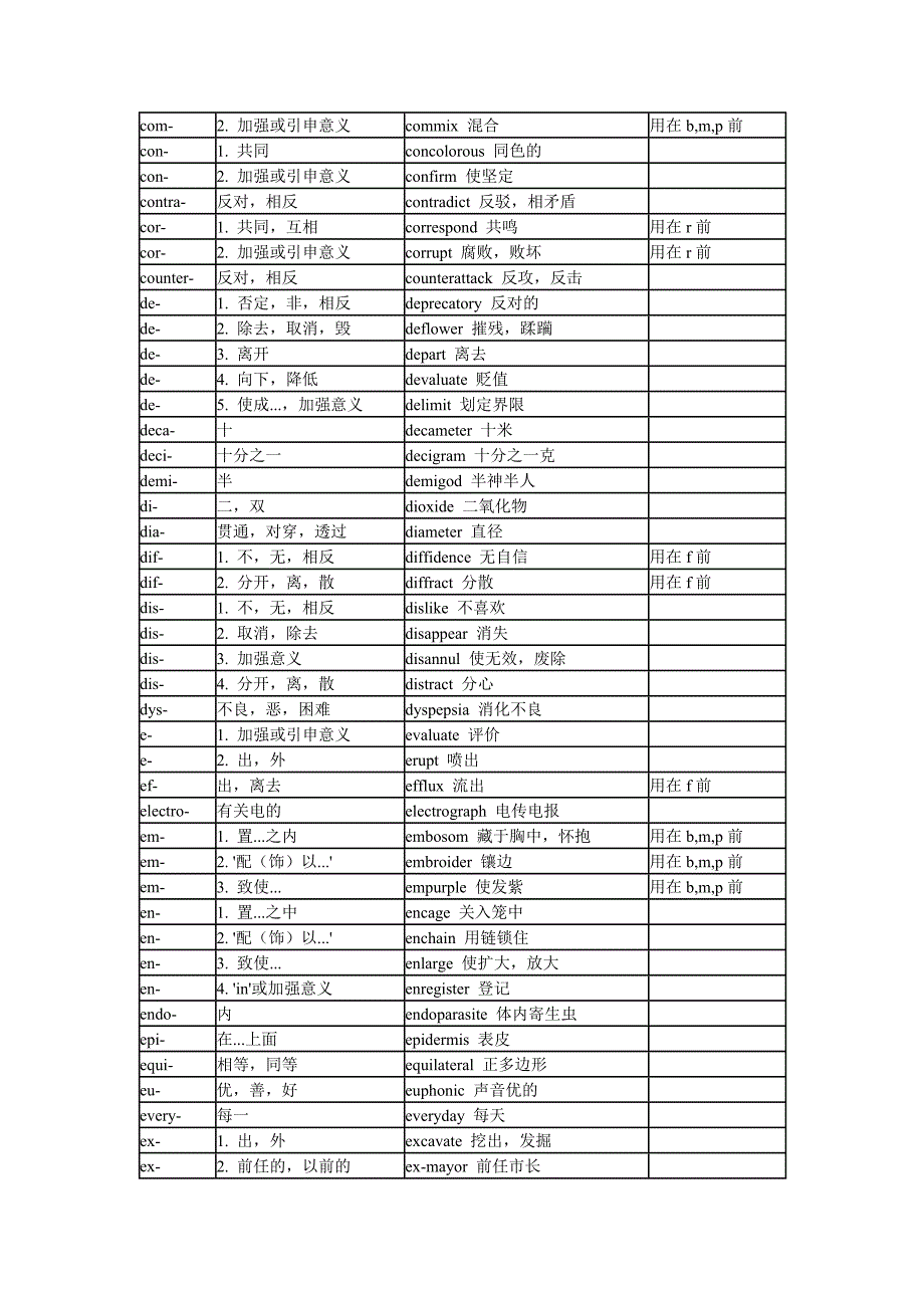 英语构词法常见词根表_第2页