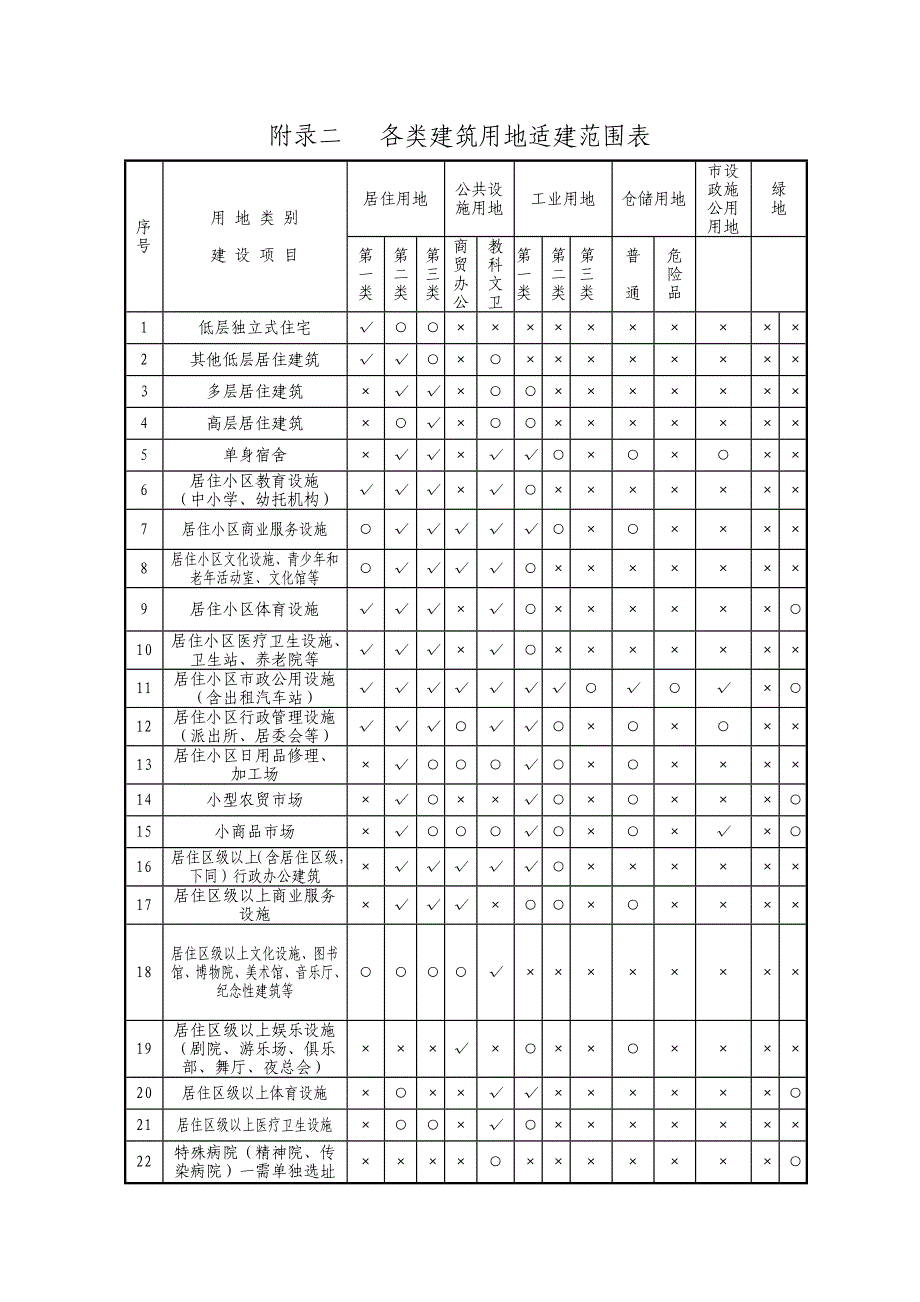 附录二各类建筑用地适建范围表_第1页