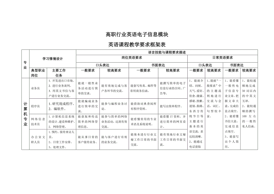 高职行业英语电子信息模块_第1页