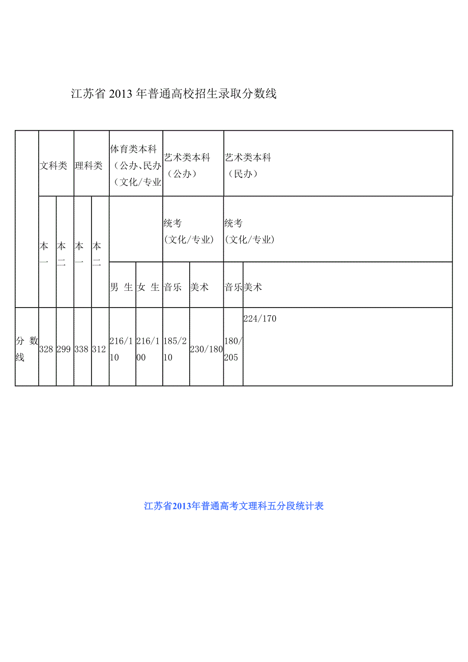 最新近三年江苏高考分数线及分数段分布_第1页