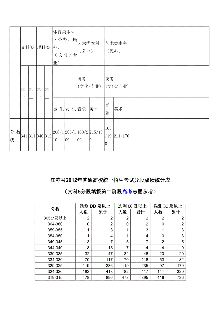 最新近三年江苏高考分数线及分数段分布_第3页