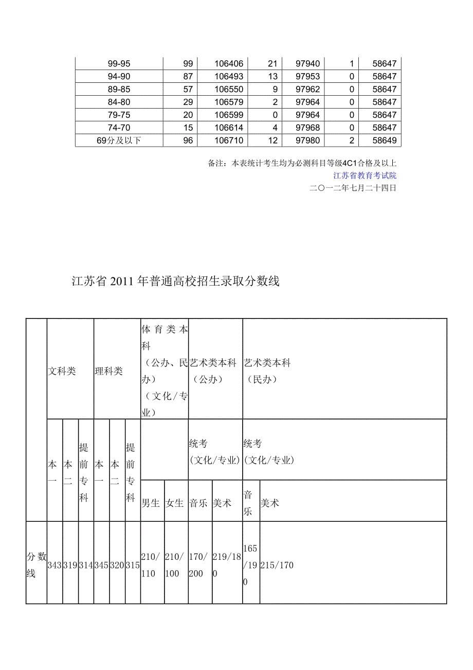 最新近三年江苏高考分数线及分数段分布_第5页