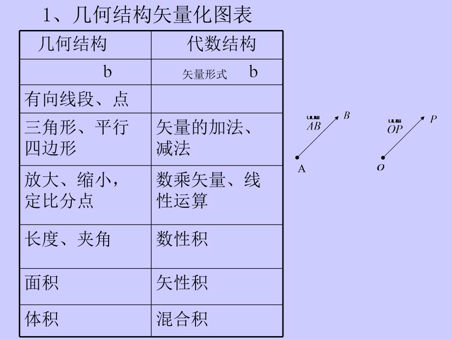 课件一：矢量代数小结_第4页