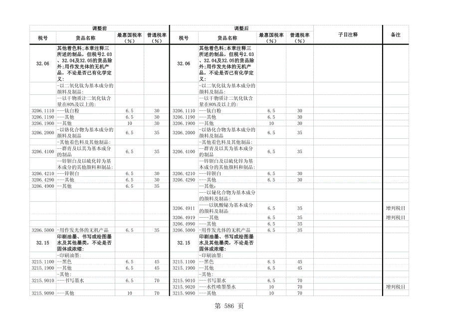 进出口税则税目调整表_第4页