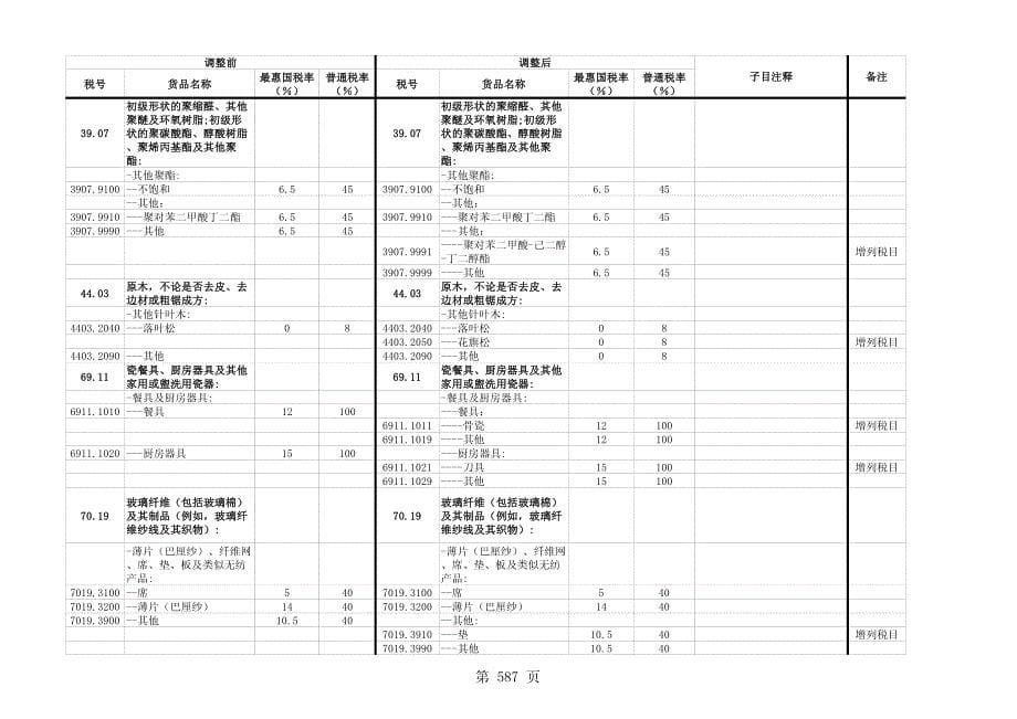 进出口税则税目调整表_第5页