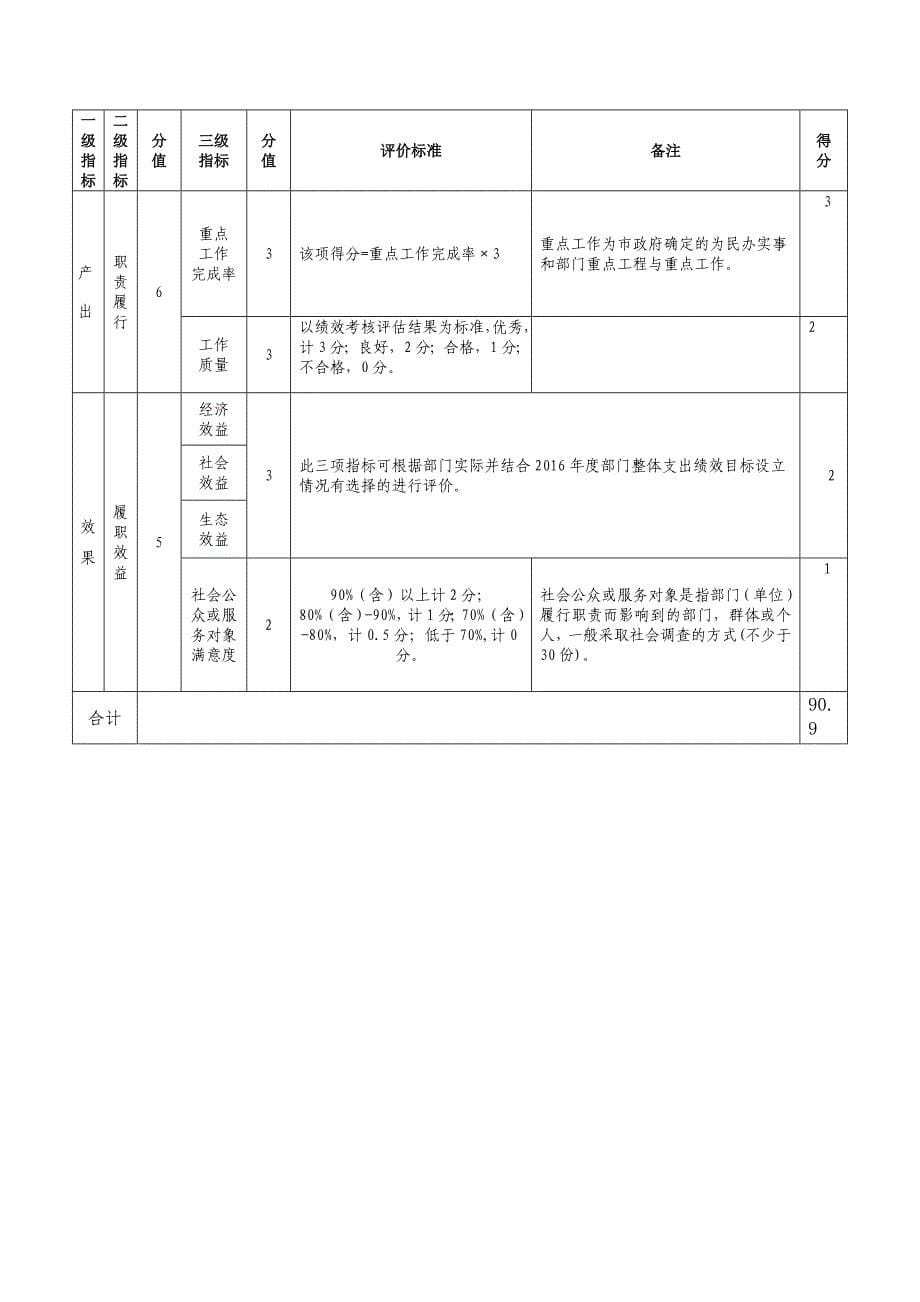 部门整体支出绩效评价指标评分表_第5页