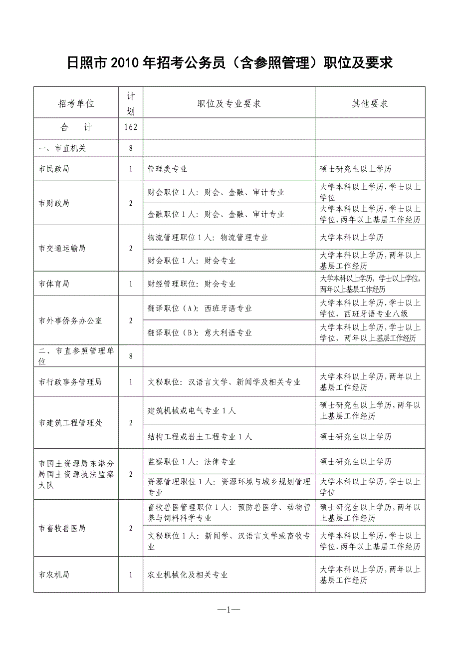 日照市2010年招考公务员(含参照管理)职位及要求_第1页