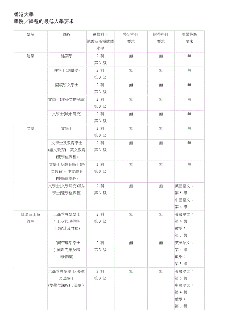香港大学学院课程的最低入学要求_第1页