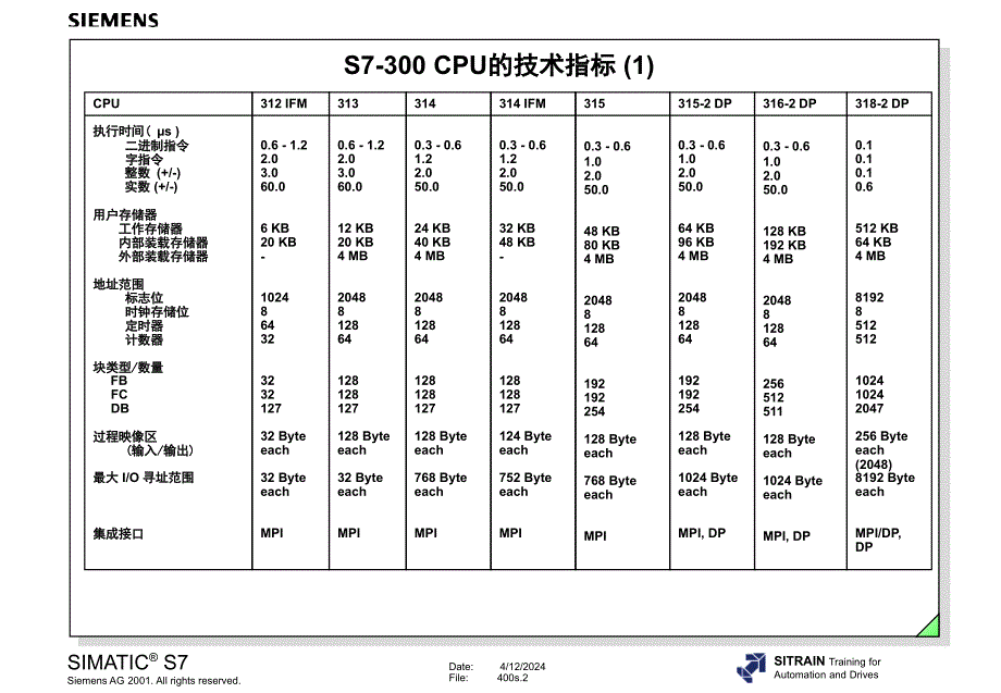 附录2s7-400的技术指标和特性_第2页