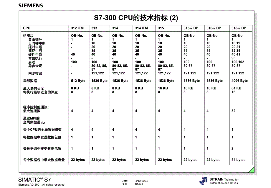 附录2s7-400的技术指标和特性_第3页