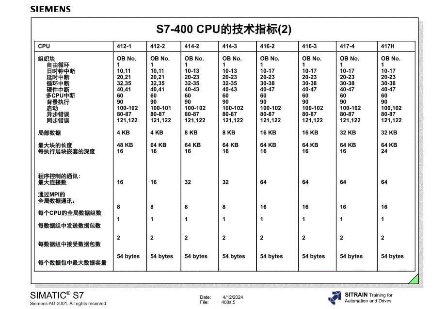 附录2s7-400的技术指标和特性_第5页