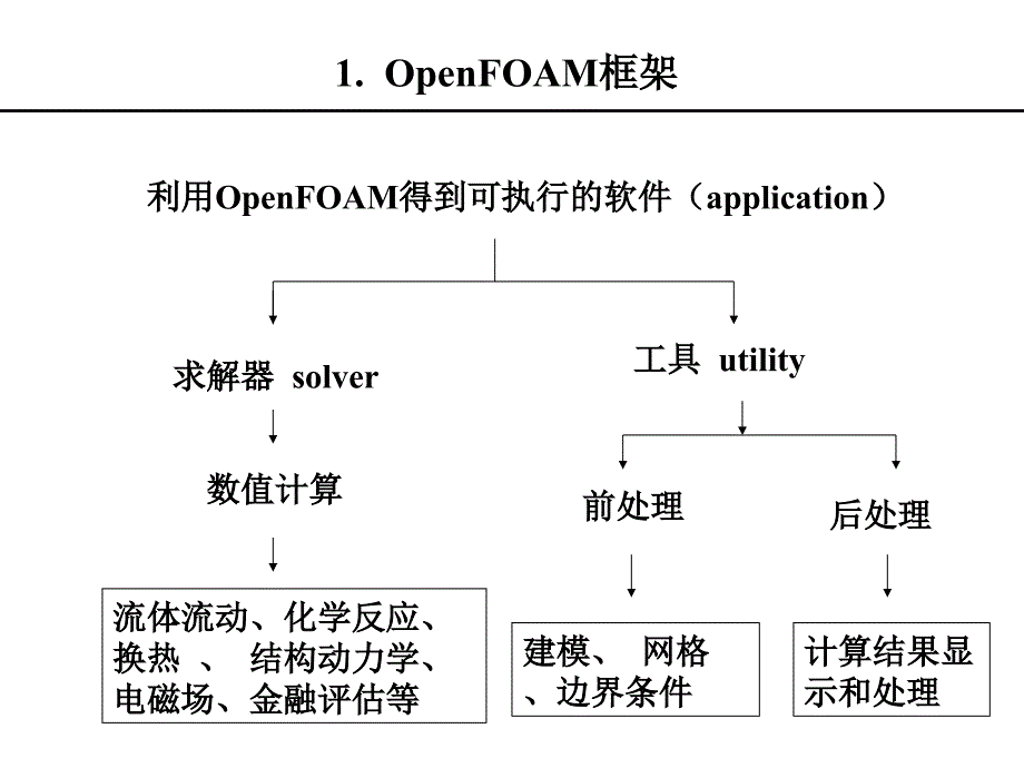 openfoam典型case各文件注释及加入和应用新方程和创建新边界条件教程_第4页