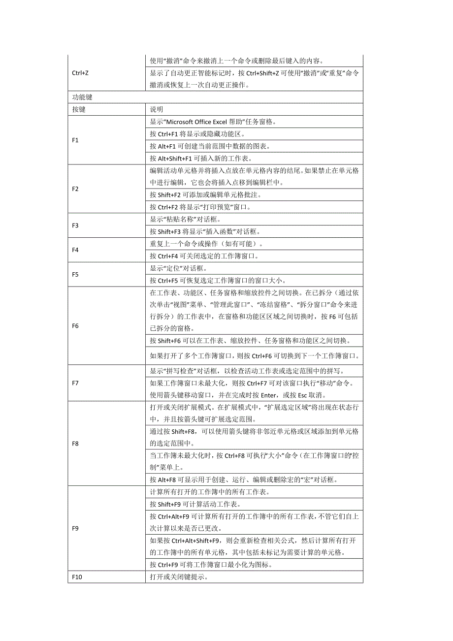 excel2007常用快捷键(完全版)_第3页