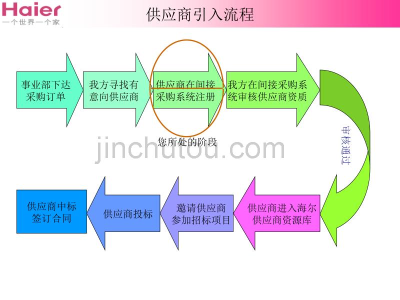 海尔间接采购订单系统用户手册_第2页