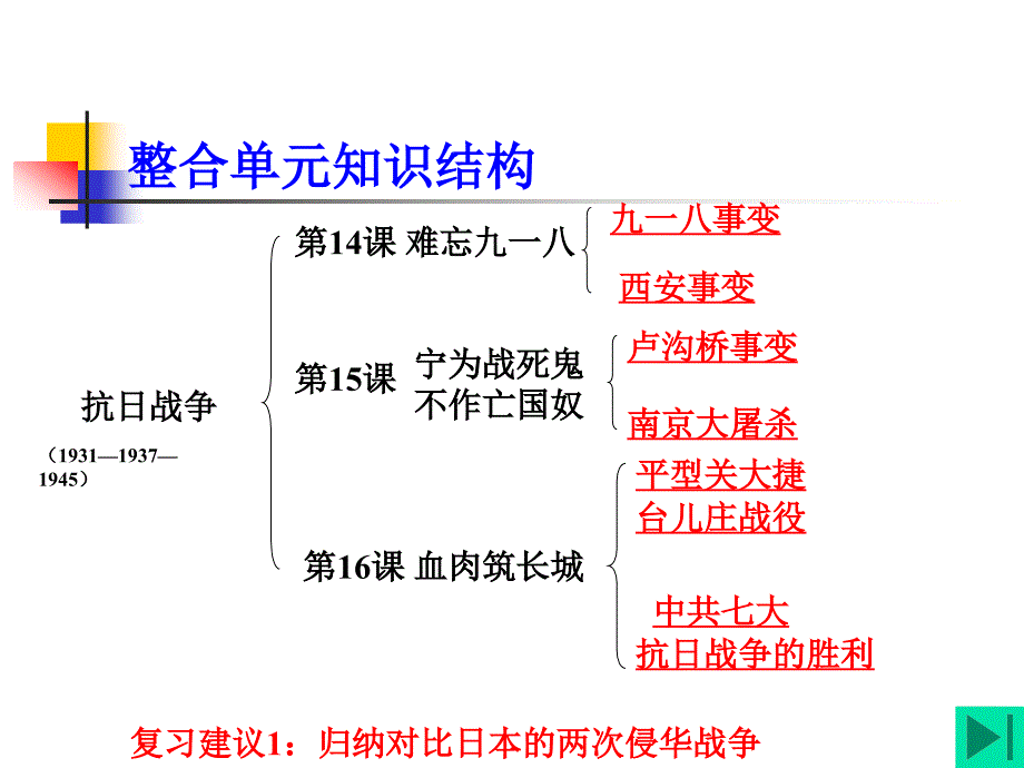 中考复习：中华民族的抗日战争_第2页