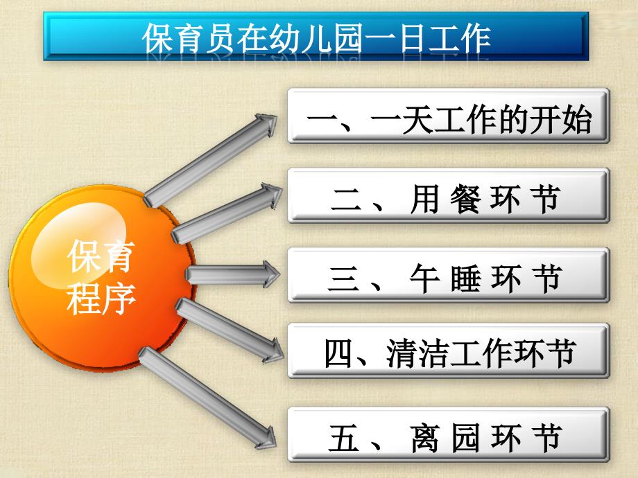 保育工作——在幼儿园一日生活中的实施_第4页