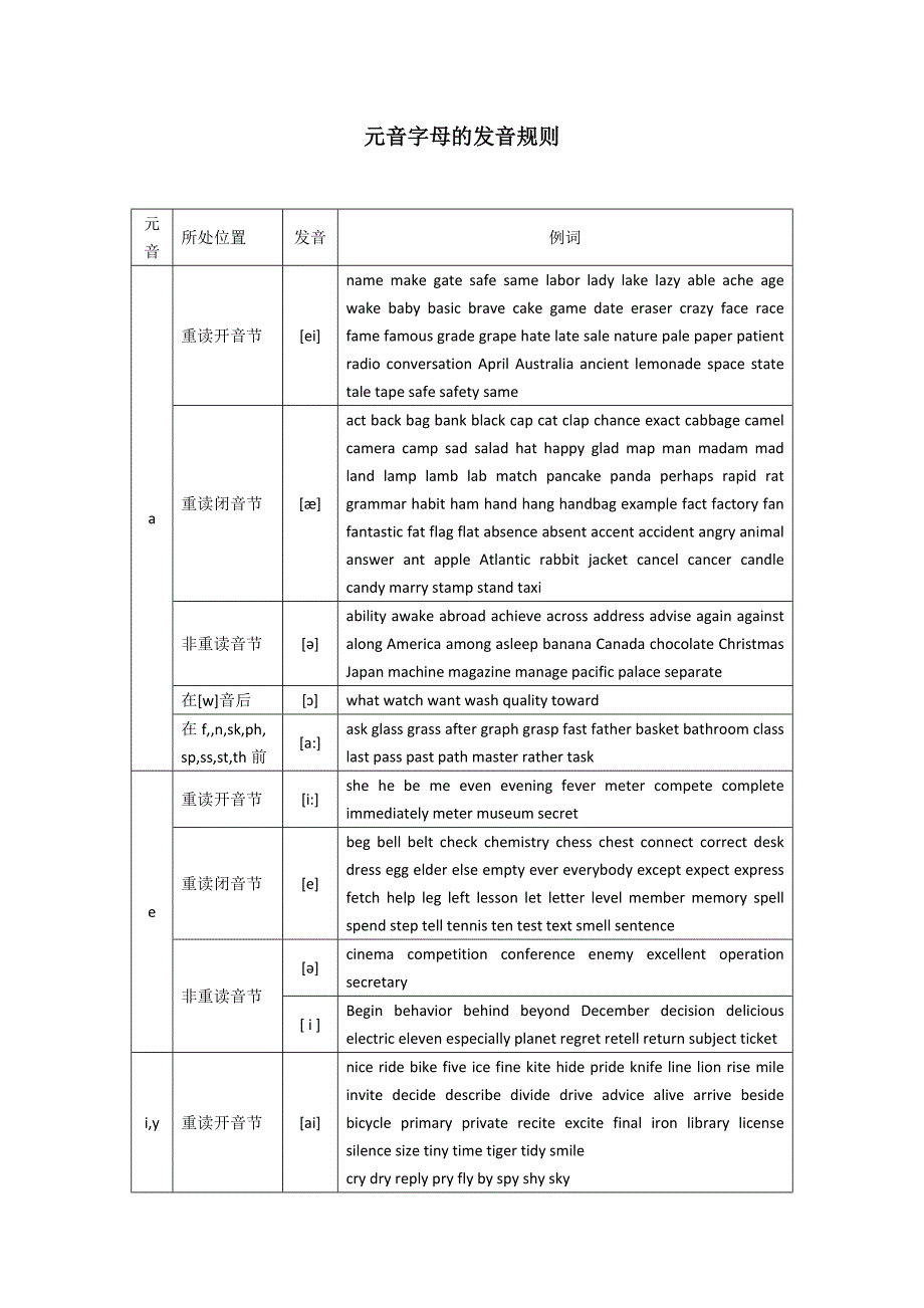 英语读音规则(初中词汇)_第2页