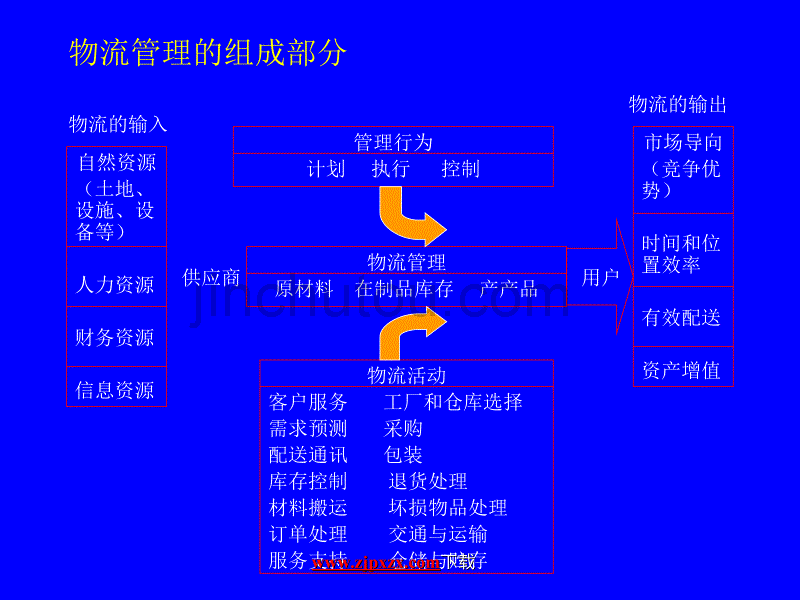 企业管理之物流管理知识_第5页