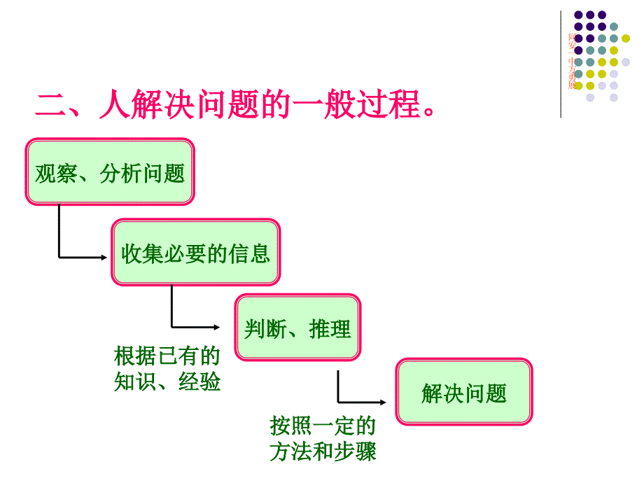 1.1计算机解决问题的过程_第3页