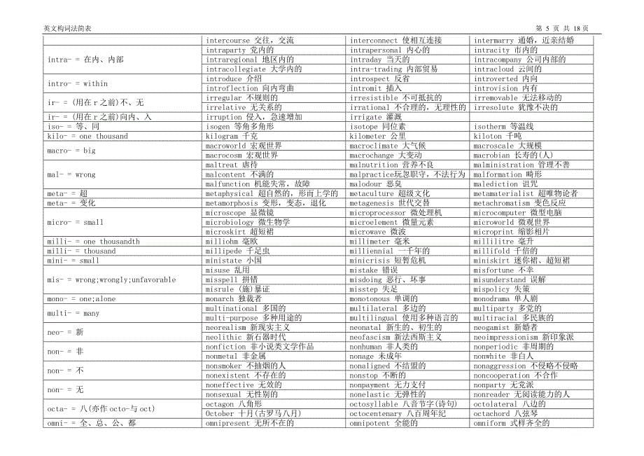 常用英文单词前缀后缀词干_第5页