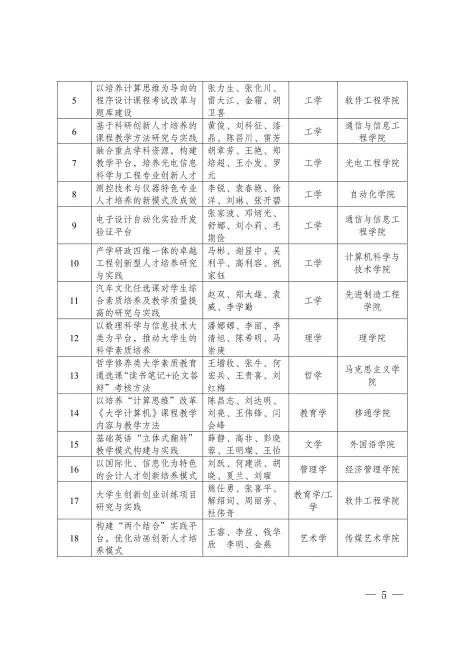 重庆邮电大学关于第五届校级优秀教学成果奖获奖情况的通报_第5页