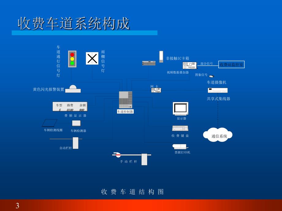 高速公路监控系统_第3页