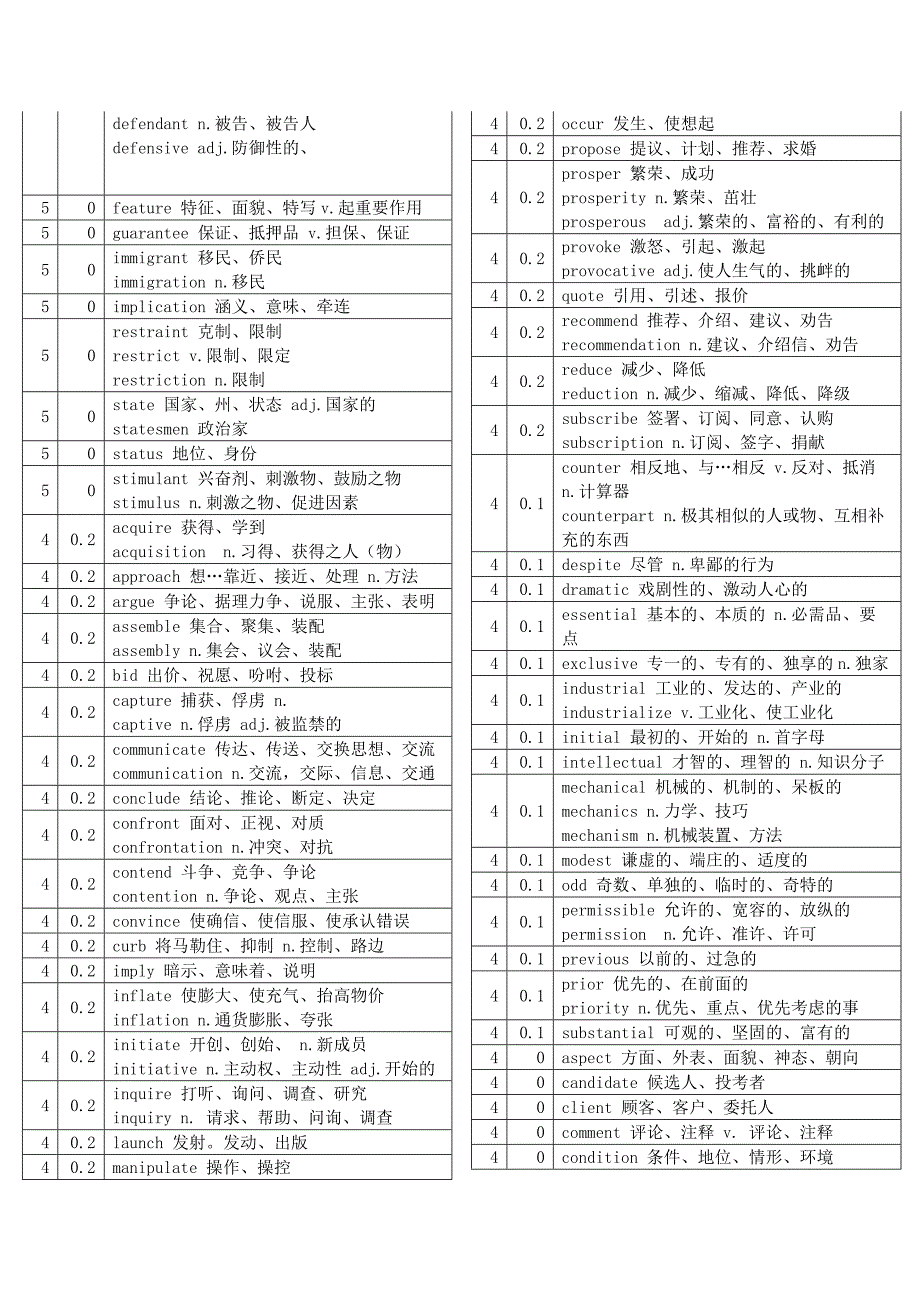 考研英语真题重点单词词频_第3页