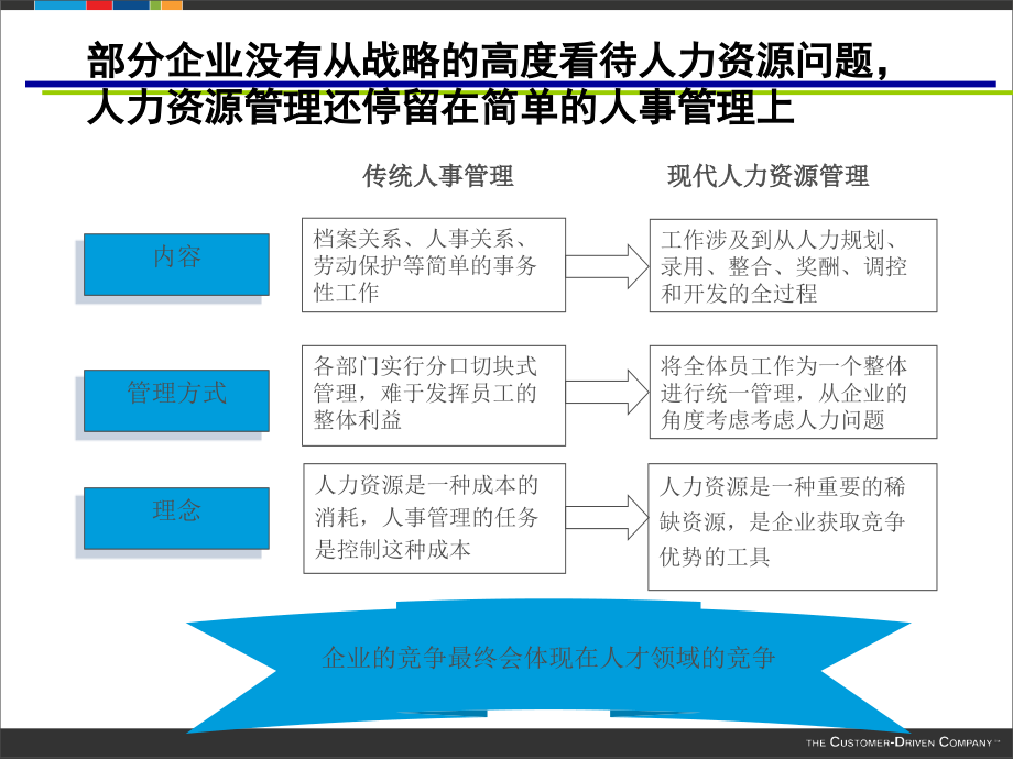 人力资源管理信息系统建设方案_第3页