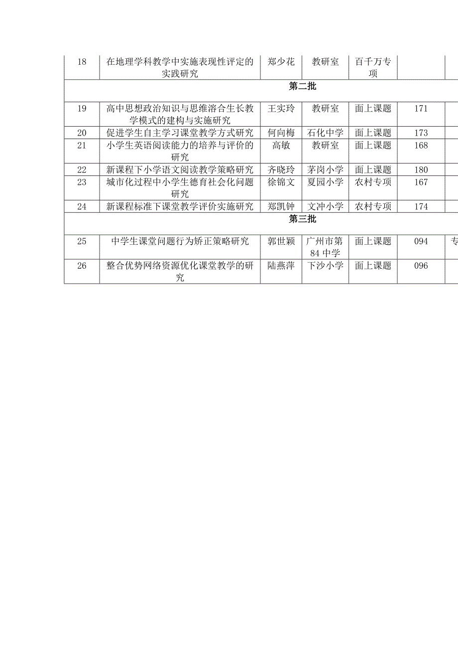 黄埔区十五期间获全国、省、市立项的课题_第2页