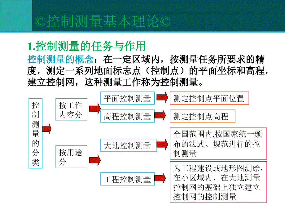 桥梁工程测量控制_第2页