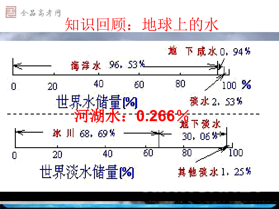 水资源和生物资源的利用对区域地理环境的影响_第1页