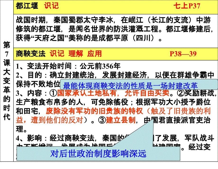 中国历史七年级上下册复习课件_第5页