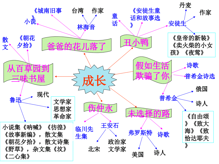 人教版语文七年级下册第一单元复习课课件_第2页