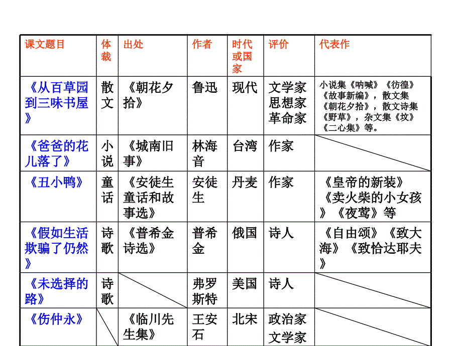 人教版语文七年级下册第一单元复习课课件_第4页