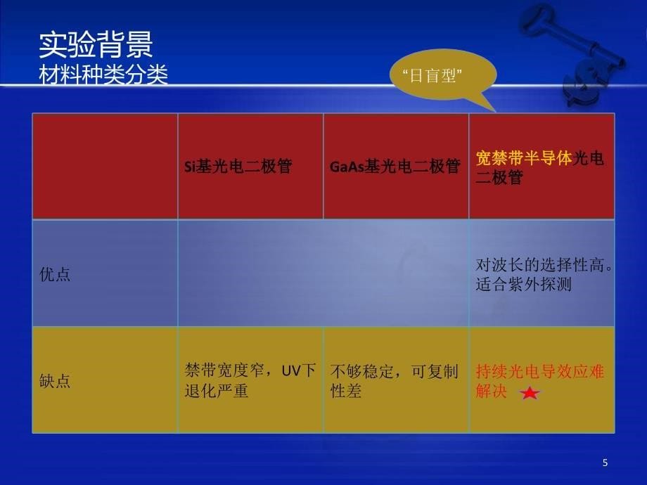 氧化铟镁薄膜晶体紫外探测器的研究_第5页