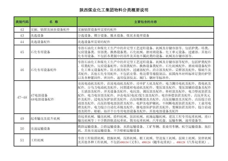 陕西煤业化工集团物料分类概要说明_第5页