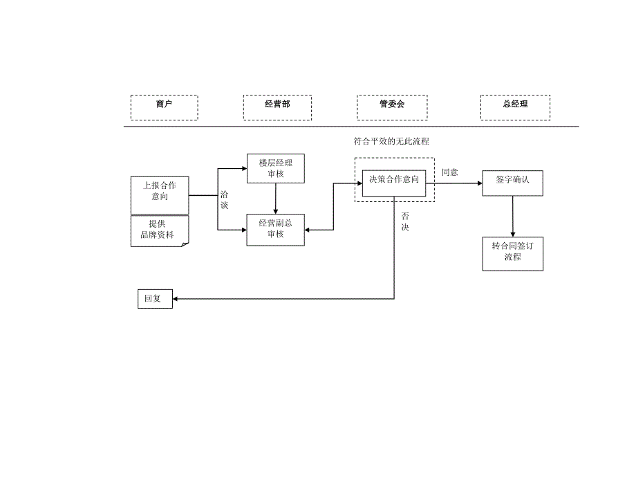 商场工作流程大全_第2页