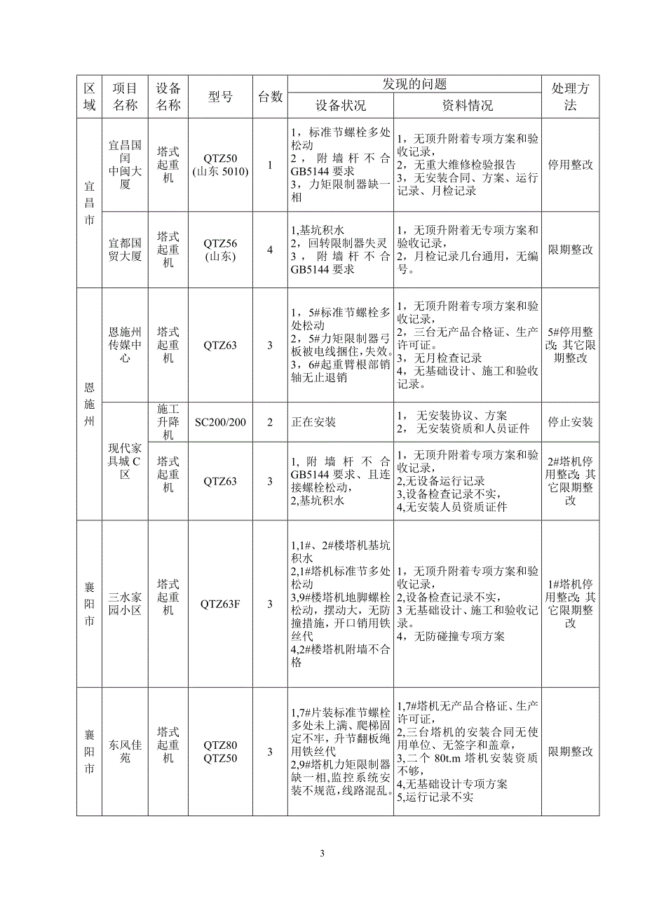 部分抽查工程项目建筑起重机械使用安全情况_第3页