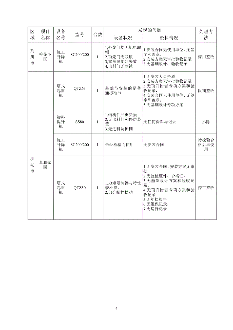 部分抽查工程项目建筑起重机械使用安全情况_第4页