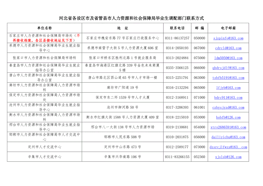 河北省各设区市及省管县市人力资源和社会保障局毕业生调配_第1页