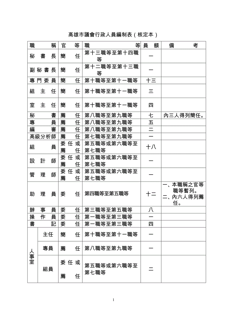 高雄市议会行政人员编制表（核定本）_第1页