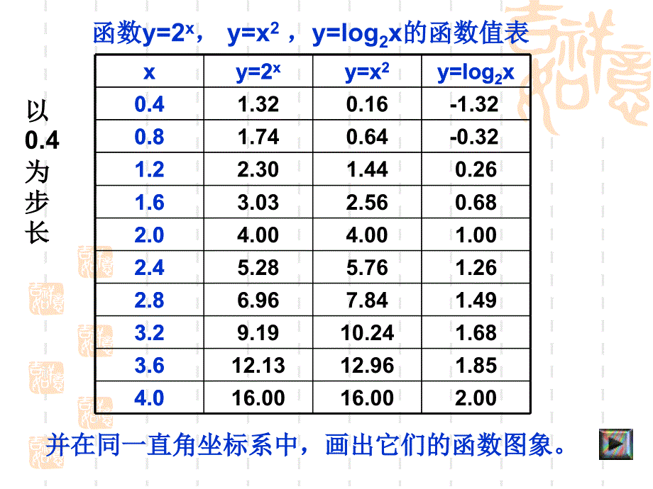 高一数学必修1 几种不同增长的函数模型(2) ppt_第3页